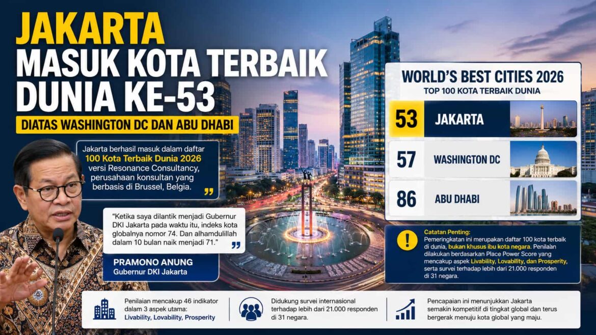 Jakarta Masuk Kota Terbaik Dunia Peringkat ke-53, Ungguli Washington DC dan Abu Dhabi